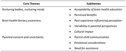 “Establishing healthy habits and lifestyles early is very important”: parental views of brain health literacy on dementia prevention in preschool and primary school children